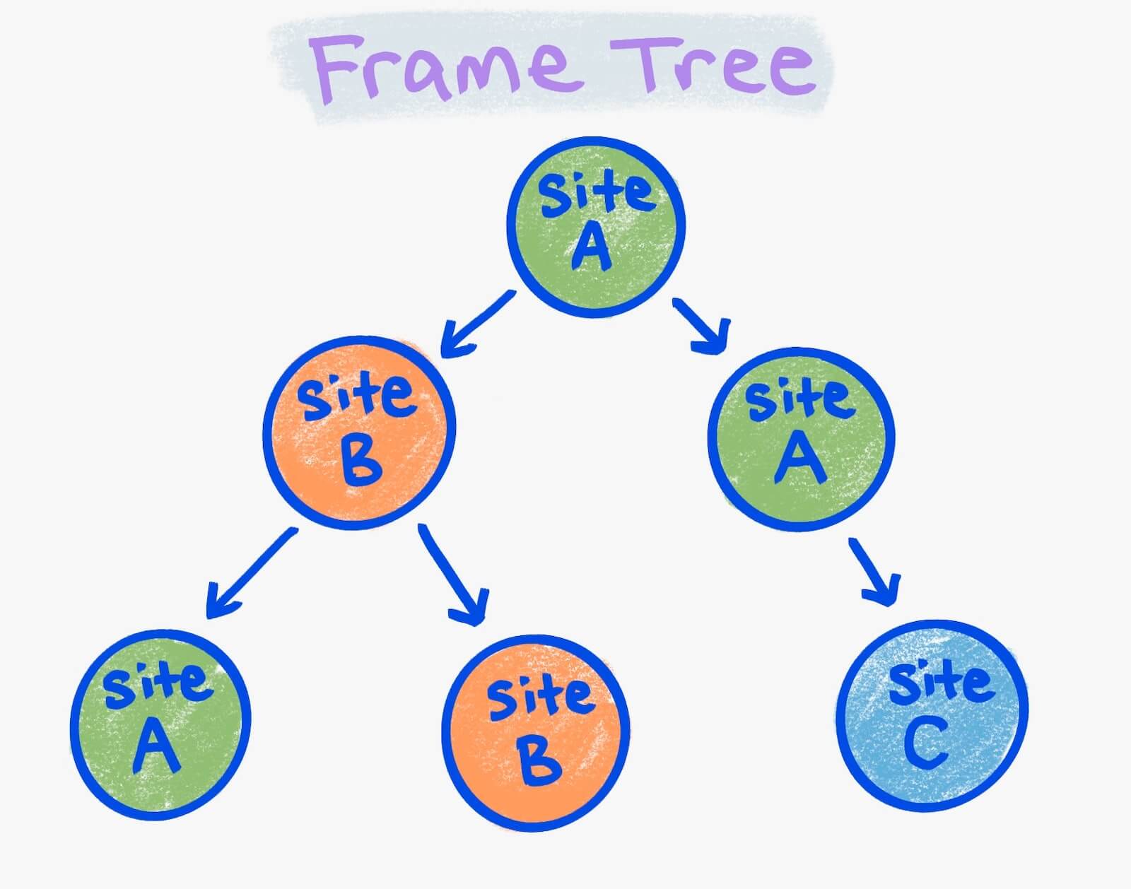 Diagram drzewa ramek.