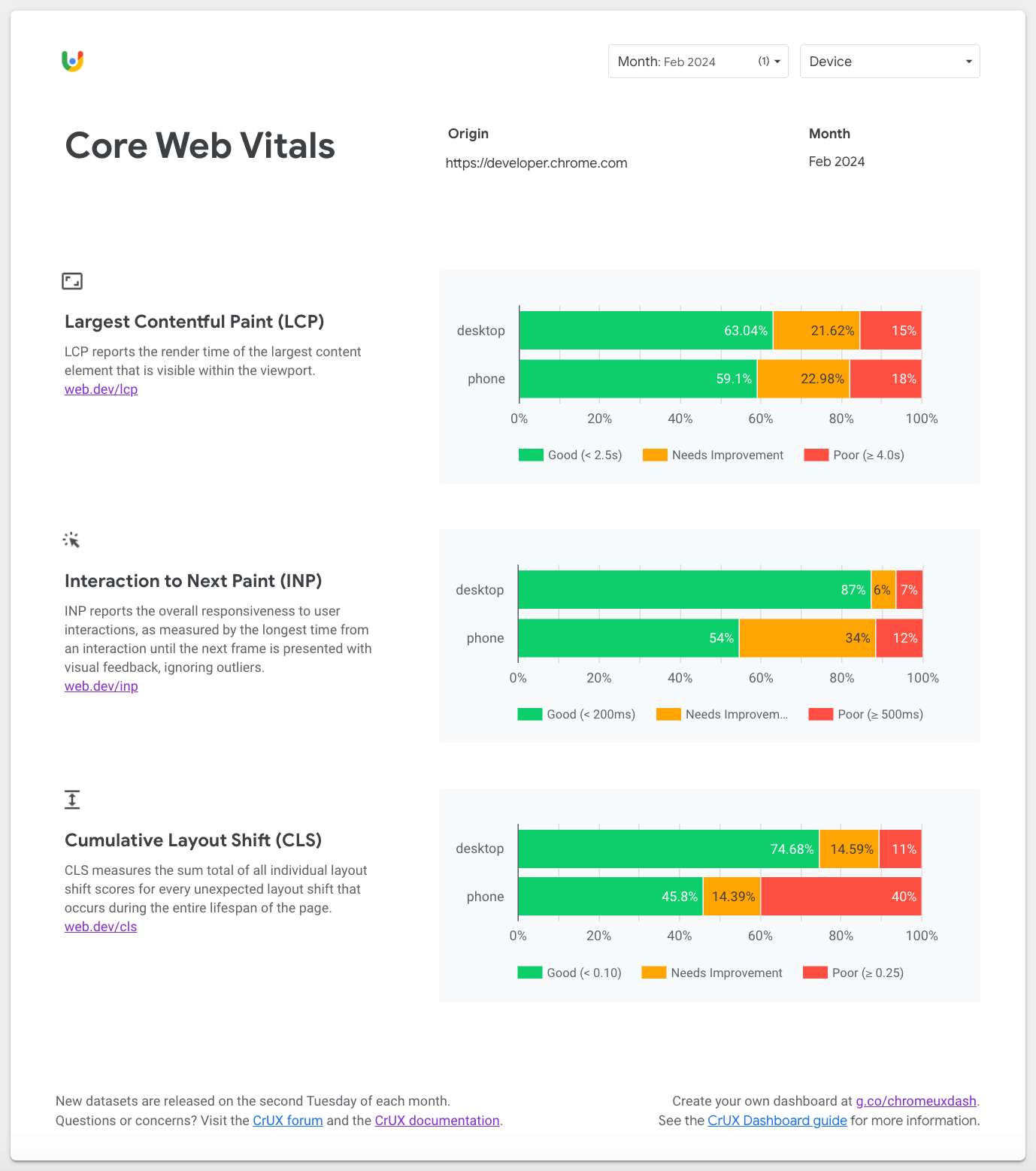 Schermafbeelding van het CrUX Dashboard Core Web Vitals-overzicht met LCP-, INP- en CLS-metrische informatie.