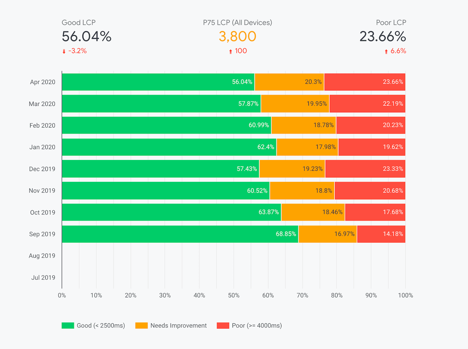 Schermafbeelding van de CrUX Dashboard LCP-pagina met de verschillende staafdiagrammen die in de loop van de maanden zijn gewijzigd.
