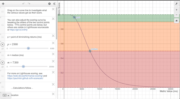 Image de la courbe de notation pour le TTI